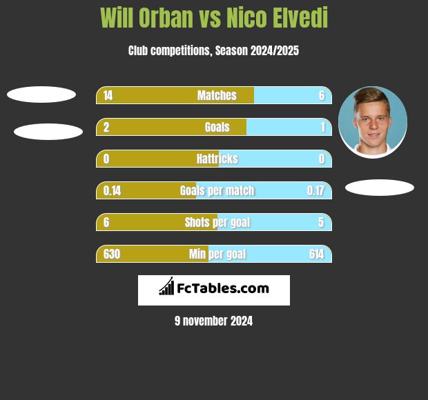 Will Orban vs Nico Elvedi h2h player stats