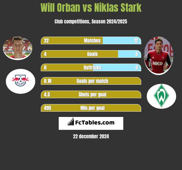 Will Orban vs Niklas Stark h2h player stats