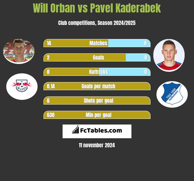 Will Orban vs Pavel Kaderabek h2h player stats