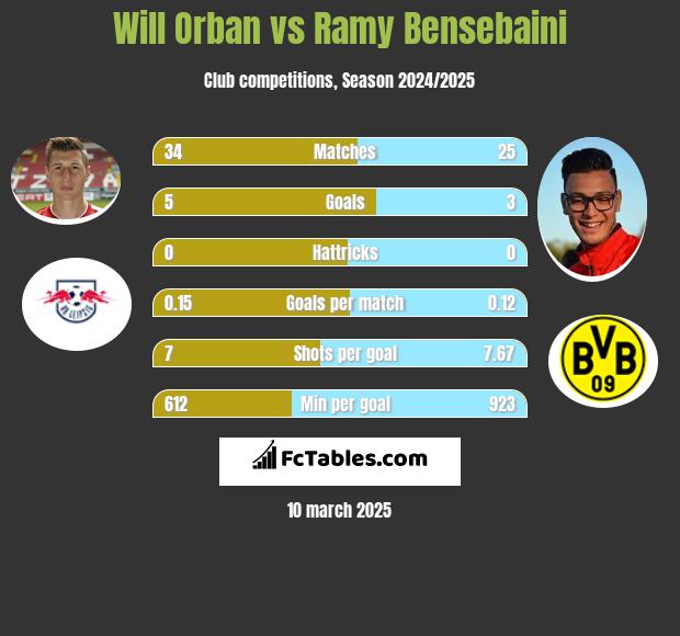 Will Orban vs Ramy Bensebaini h2h player stats