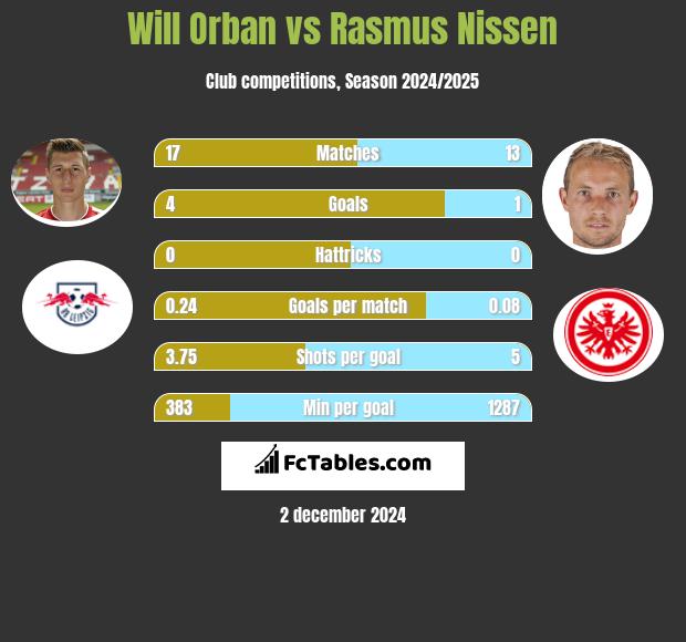 Will Orban vs Rasmus Nissen h2h player stats