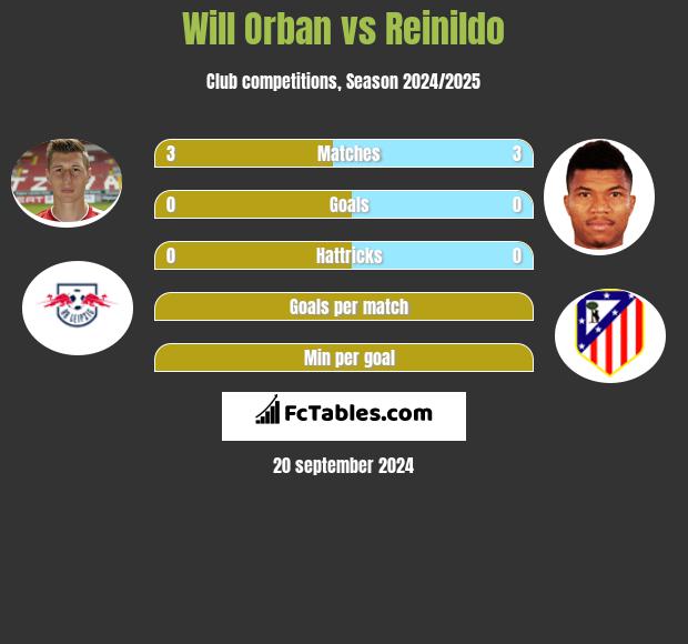 Will Orban vs Reinildo h2h player stats