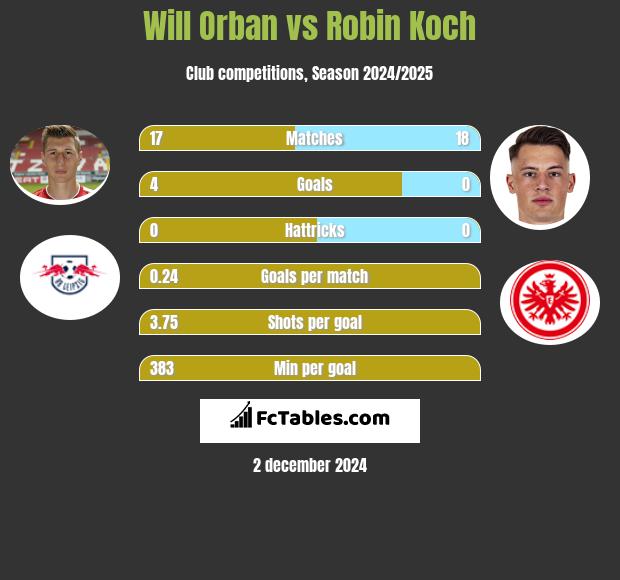 Will Orban vs Robin Koch h2h player stats