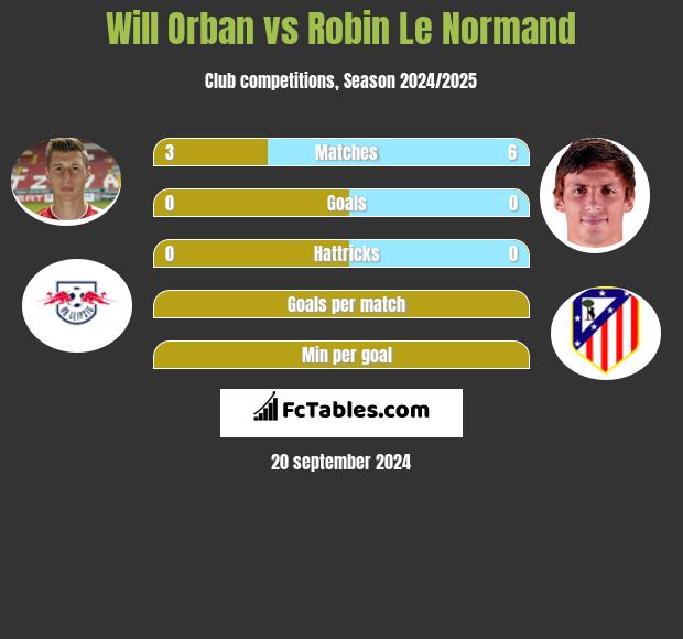 Will Orban vs Robin Le Normand h2h player stats