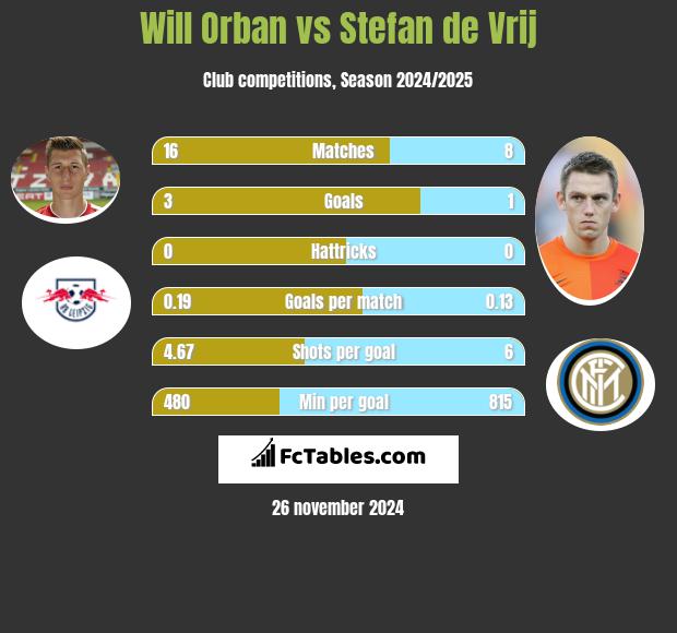 Will Orban vs Stefan de Vrij h2h player stats