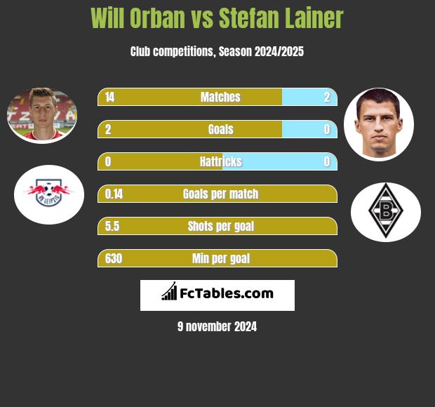 Will Orban vs Stefan Lainer h2h player stats