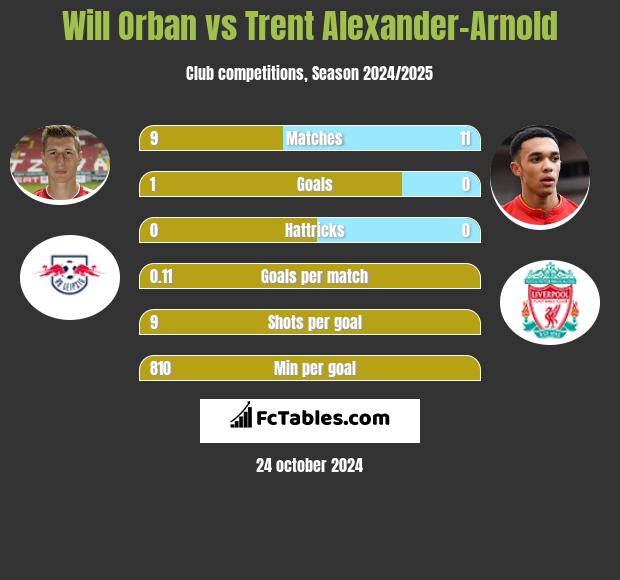 Will Orban vs Trent Alexander-Arnold h2h player stats