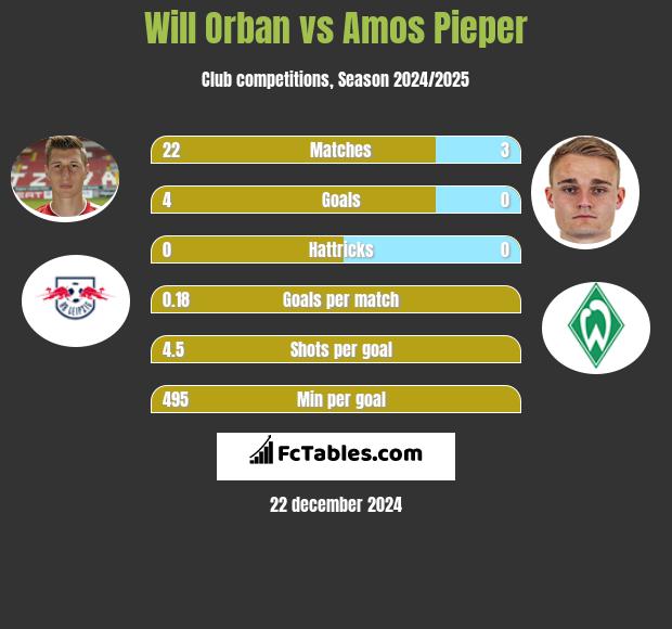 Will Orban vs Amos Pieper h2h player stats