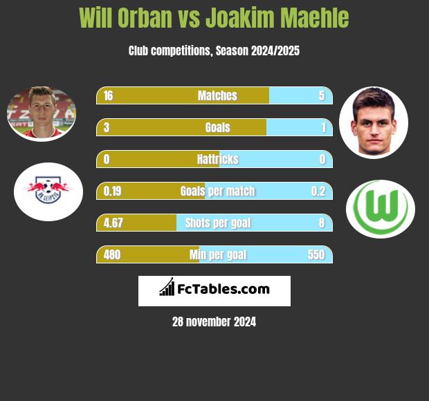 Will Orban vs Joakim Maehle h2h player stats