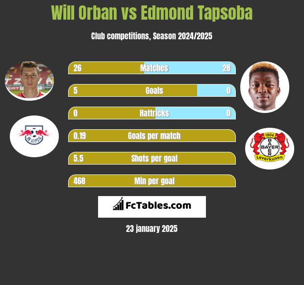 Will Orban vs Edmond Tapsoba h2h player stats