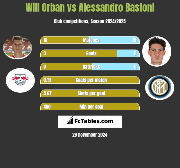 Will Orban vs Alessandro Bastoni h2h player stats