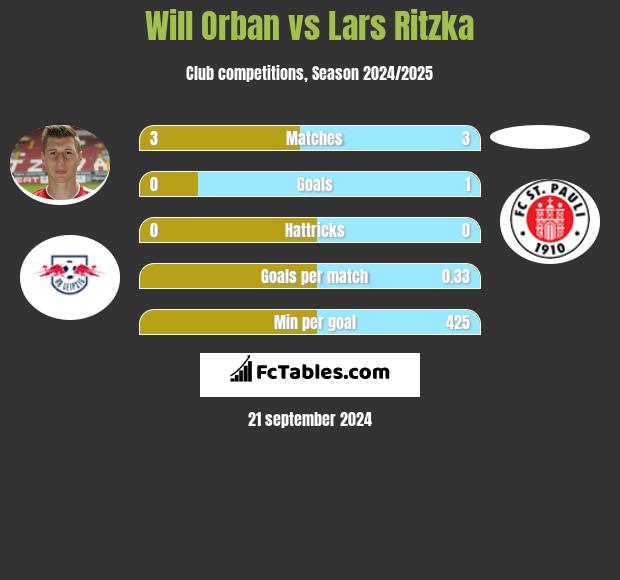 Will Orban vs Lars Ritzka h2h player stats