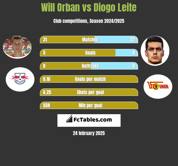 Will Orban vs Diogo Leite h2h player stats