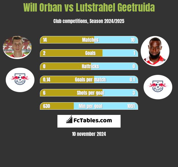 Will Orban vs Lutstrahel Geetruida h2h player stats