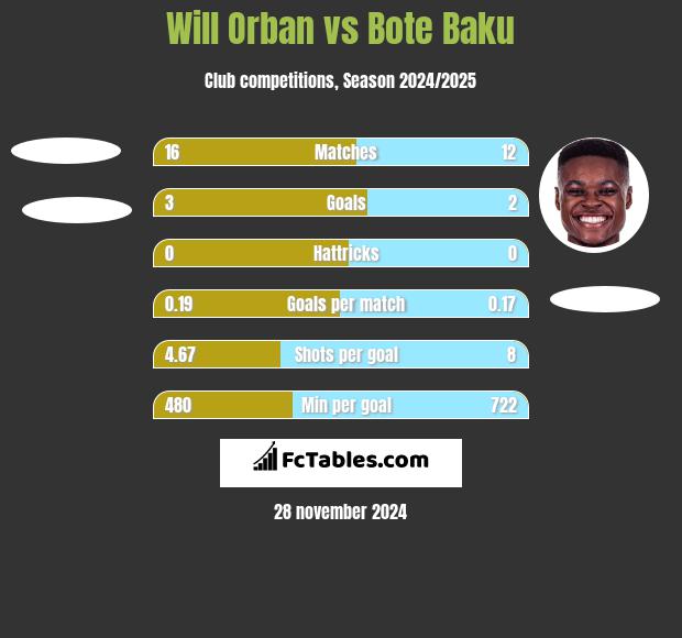 Will Orban vs Bote Baku h2h player stats