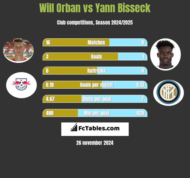 Will Orban vs Yann Bisseck h2h player stats