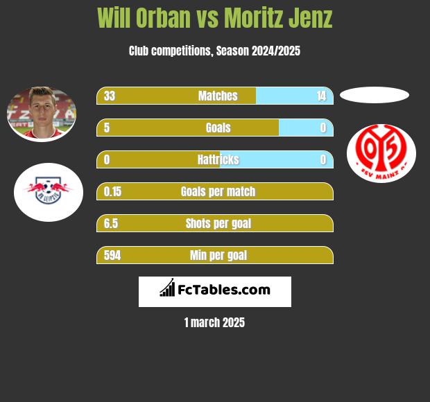 Will Orban vs Moritz Jenz h2h player stats