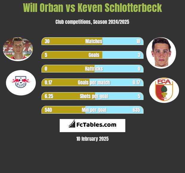 Will Orban vs Keven Schlotterbeck h2h player stats