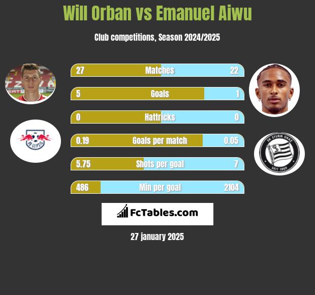 Will Orban vs Emanuel Aiwu h2h player stats