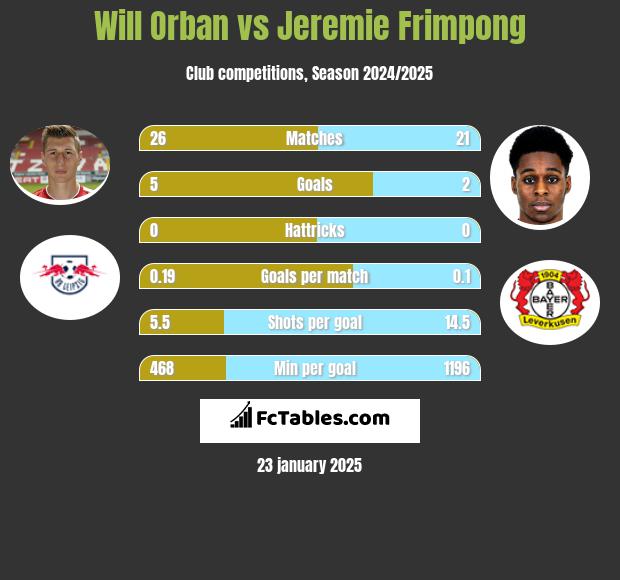 Will Orban vs Jeremie Frimpong h2h player stats