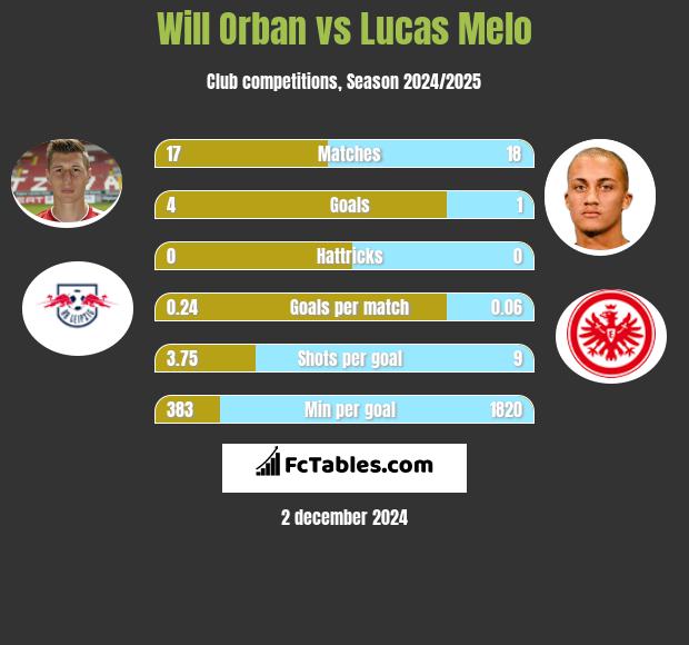 Will Orban vs Lucas Melo h2h player stats