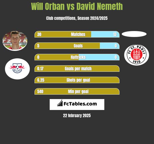 Will Orban vs David Nemeth h2h player stats