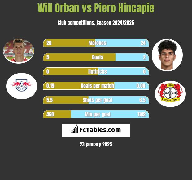 Will Orban vs Piero Hincapie h2h player stats