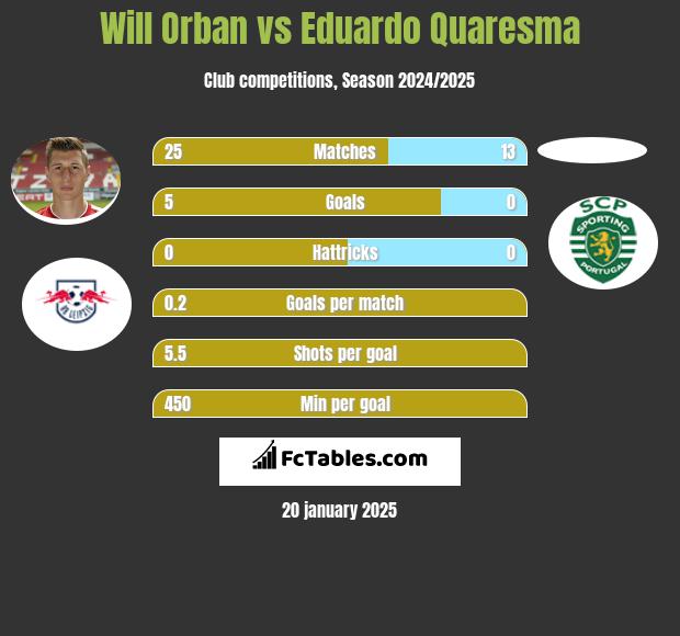 Will Orban vs Eduardo Quaresma h2h player stats