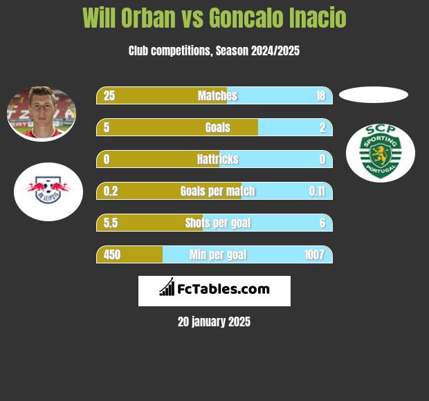 Will Orban vs Goncalo Inacio h2h player stats