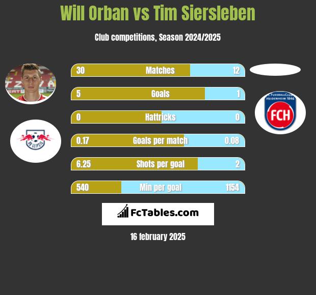 Will Orban vs Tim Siersleben h2h player stats