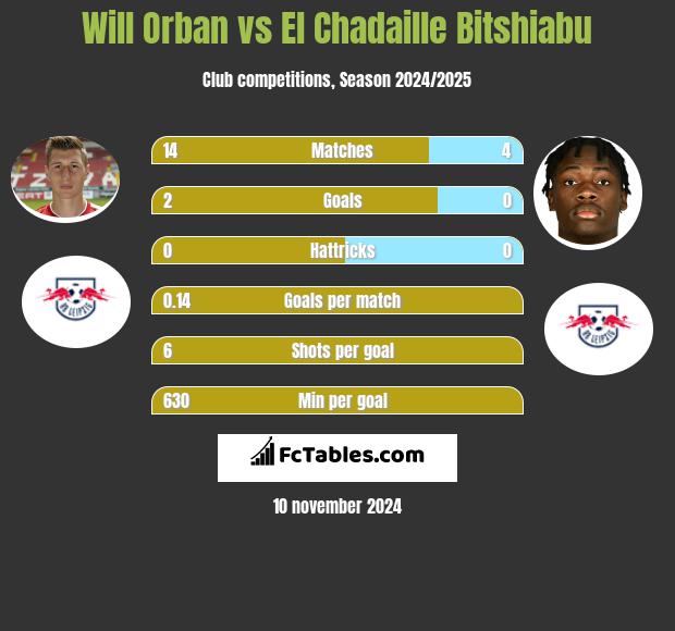 Will Orban vs El Chadaille Bitshiabu h2h player stats