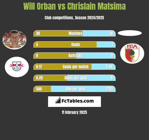 Will Orban vs Chrislain Matsima h2h player stats