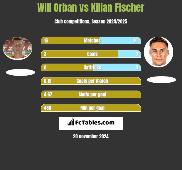 Will Orban vs Kilian Fischer h2h player stats