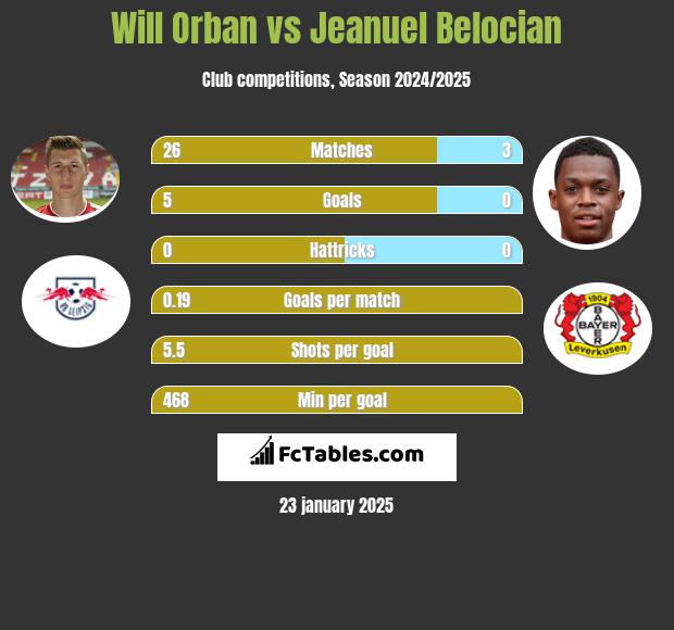 Will Orban vs Jeanuel Belocian h2h player stats