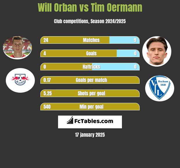 Will Orban vs Tim Oermann h2h player stats