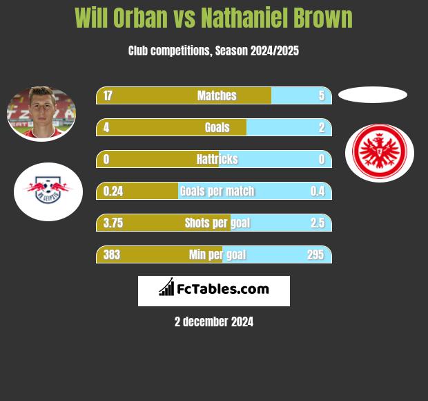 Will Orban vs Nathaniel Brown h2h player stats