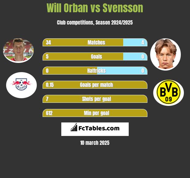 Will Orban vs Svensson h2h player stats