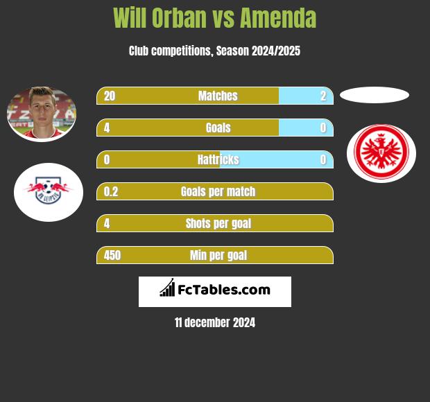 Will Orban vs Amenda h2h player stats