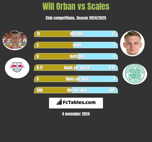 Will Orban vs Scales h2h player stats