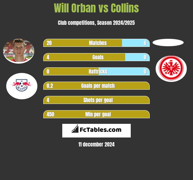 Will Orban vs Collins h2h player stats