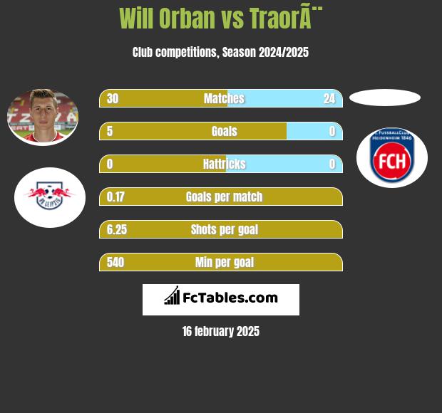 Will Orban vs TraorÃ¨ h2h player stats