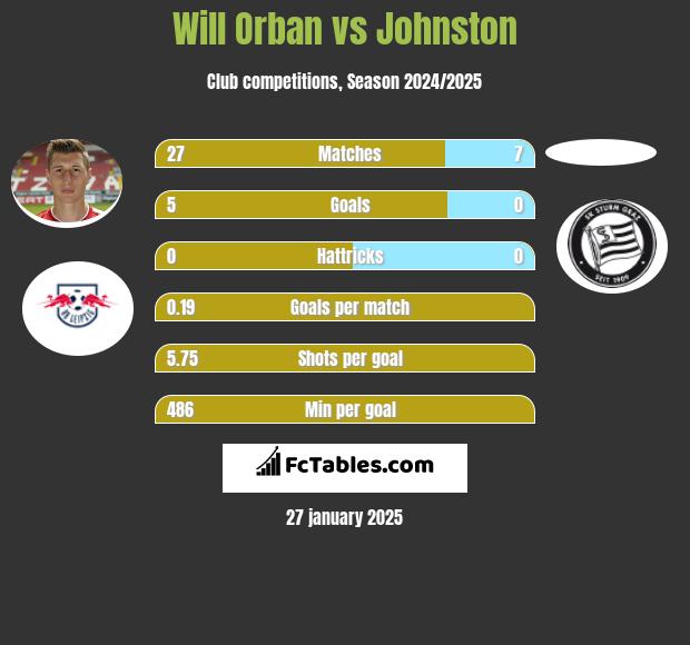 Will Orban vs Johnston h2h player stats