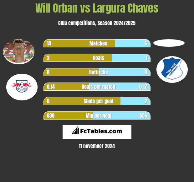 Will Orban vs Largura Chaves h2h player stats