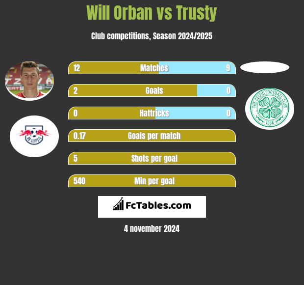 Will Orban vs Trusty h2h player stats