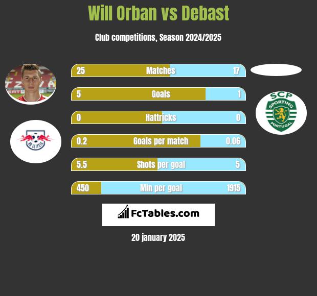 Will Orban vs Debast h2h player stats