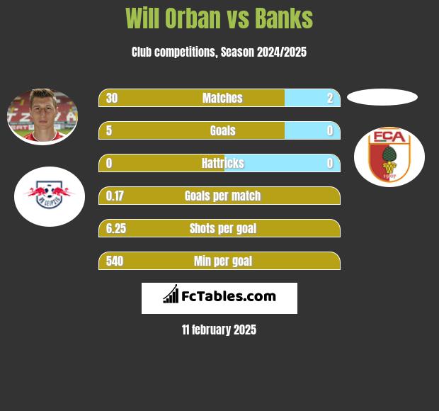 Will Orban vs Banks h2h player stats