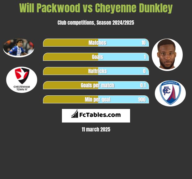 Will Packwood vs Cheyenne Dunkley h2h player stats