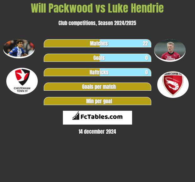 Will Packwood vs Luke Hendrie h2h player stats