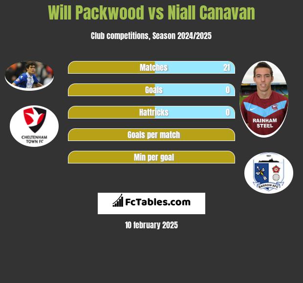 Will Packwood vs Niall Canavan h2h player stats