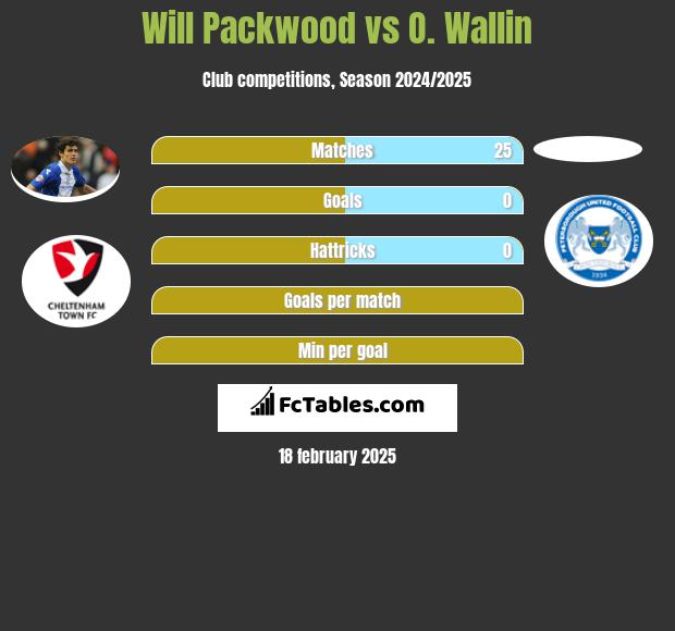 Will Packwood vs O. Wallin h2h player stats